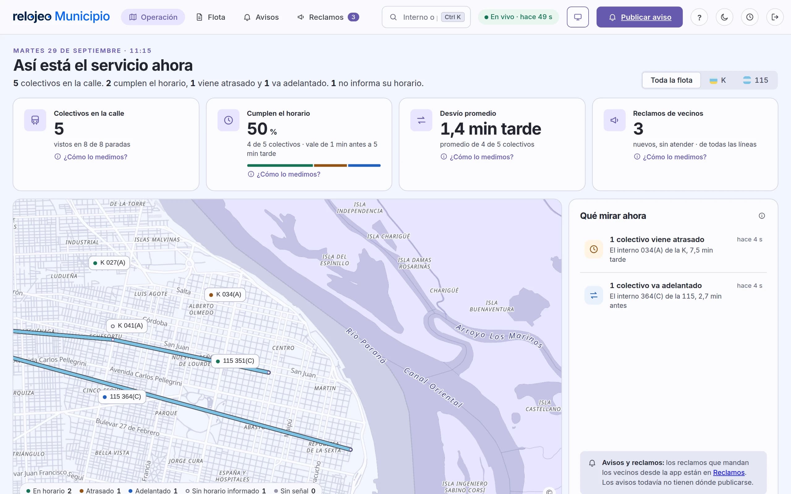 Captura del panel de un municipio de ejemplo, en tema claro: cinco colectivos en la calle, la mitad cumple el horario, el desvío promedio, el mapa con los colectivos de las líneas K y 115 marcados en horario, atrasado o adelantado, la lista de qué mirar ahora y tres reclamos nuevos de vecinos.